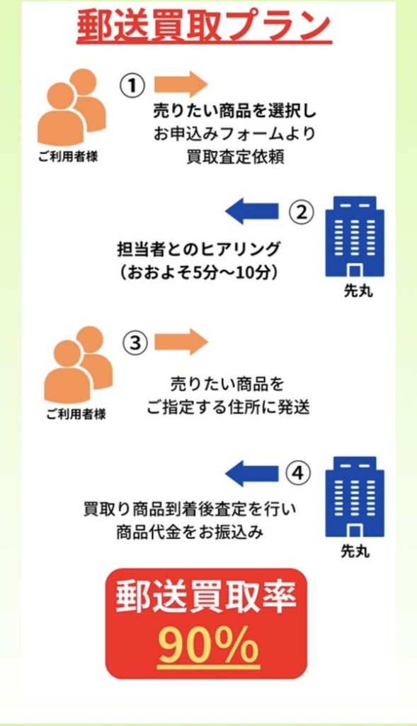 先まる買取 郵送プラン買取