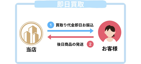 プライム先払い買取-prime- 即時買取(先払い買取)