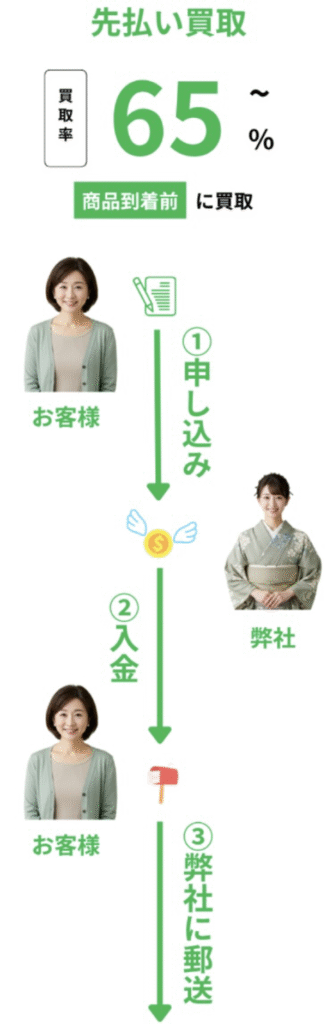 金券買取トット-tott- 先払い買取