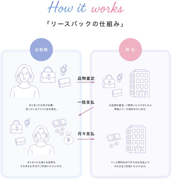 先払い買取業者 キープミー(Keep me)で現金化する方法